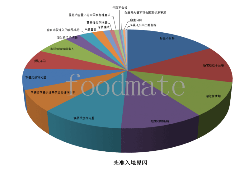 7月258批次食品化妝品未準入境 涉及標簽不合格、超過保質(zhì)期、食品添加劑等問題