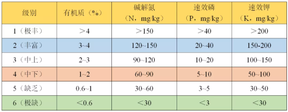 如何看懂一篇土壤檢測(cè)報(bào)告？